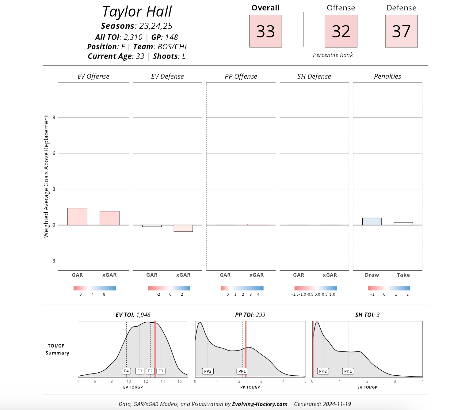 Taylor Hall three-year Player Card 2025